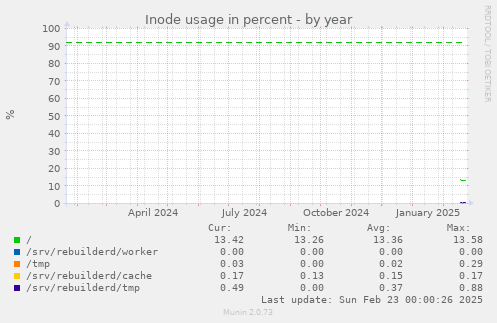 Inode usage in percent