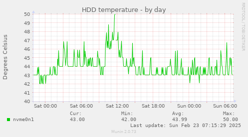 HDD temperature