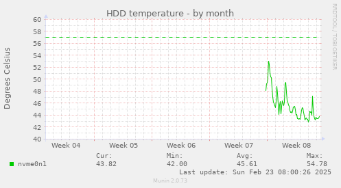 monthly graph