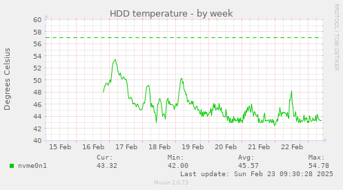 weekly graph