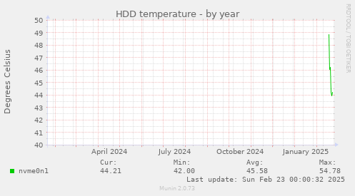 HDD temperature