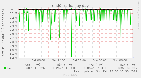 end0 traffic