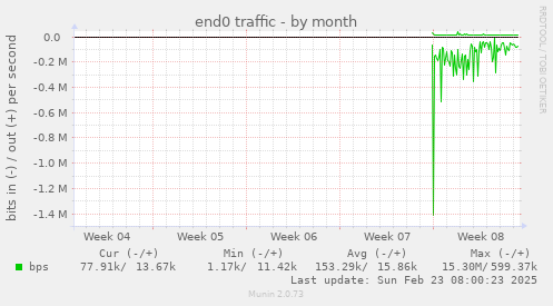 end0 traffic