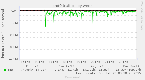 end0 traffic