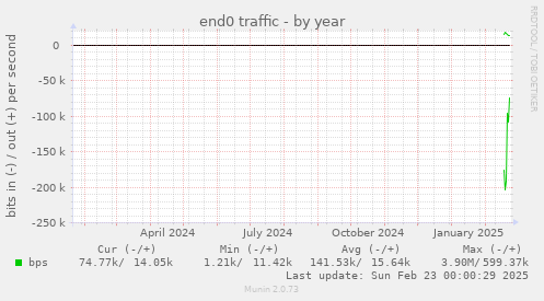 end0 traffic