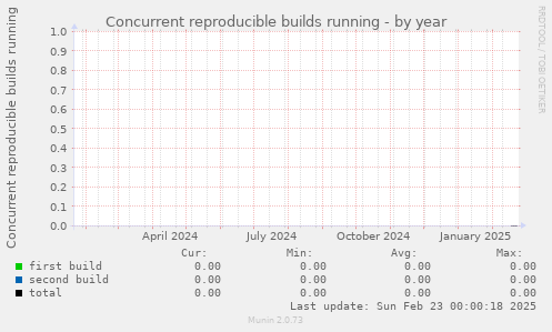 Concurrent reproducible builds running