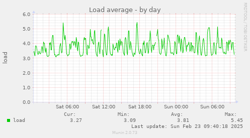 Load average