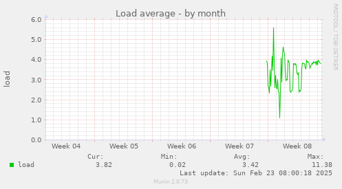 Load average