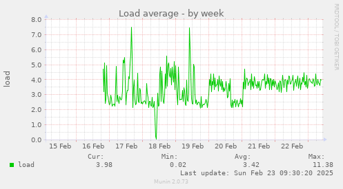 Load average