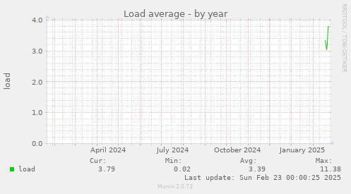 Load average