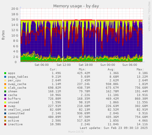 Memory usage