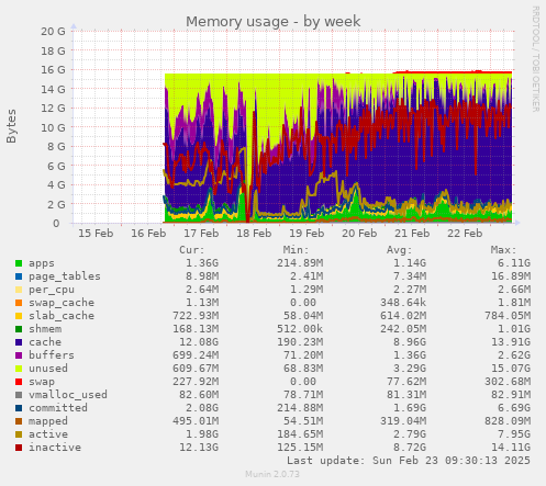 Memory usage