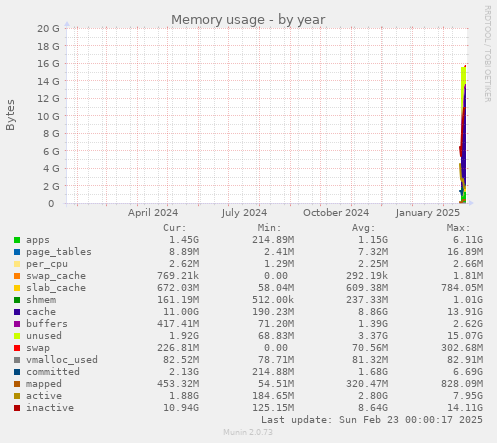 Memory usage