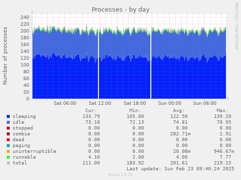 Processes