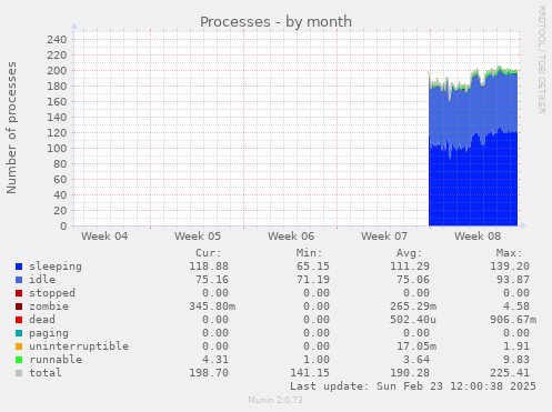 monthly graph