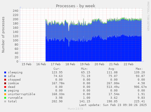 Processes