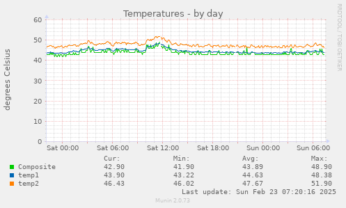 Temperatures