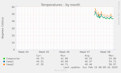 Temperatures