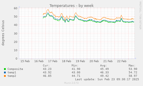 Temperatures