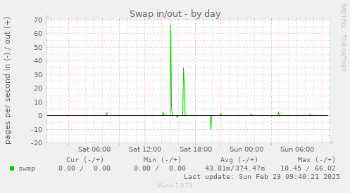 Swap in/out