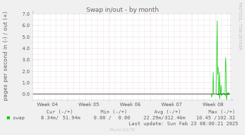 Swap in/out