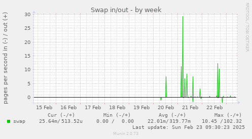 Swap in/out