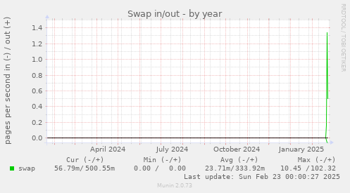 Swap in/out