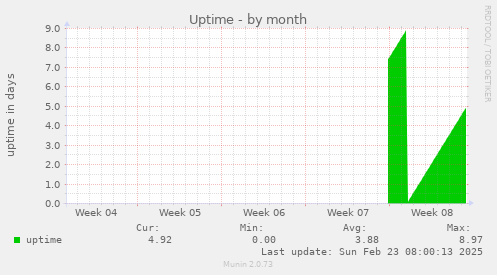 Uptime