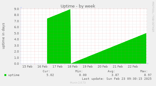 Uptime