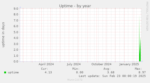 Uptime