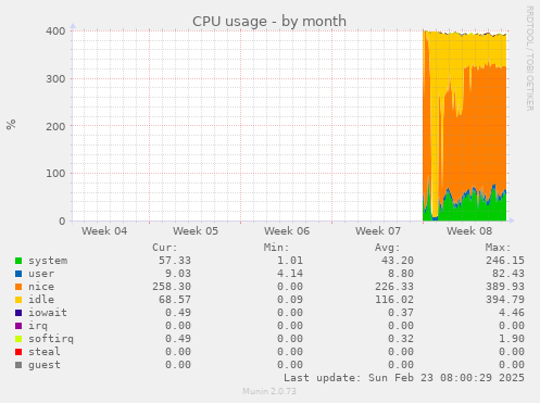 CPU usage