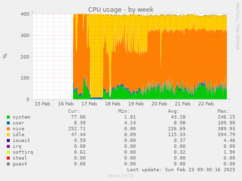 CPU usage