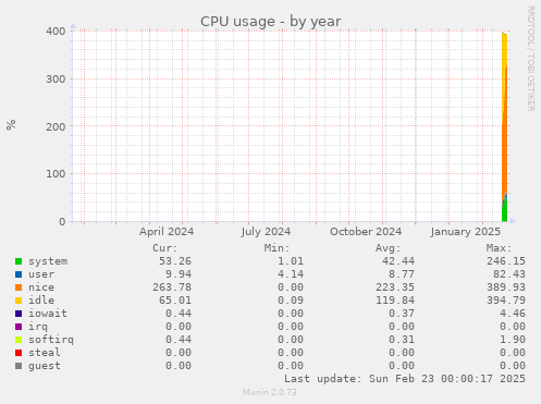 CPU usage