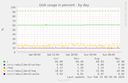 Disk usage in percent