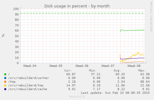 Disk usage in percent