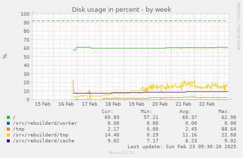 Disk usage in percent