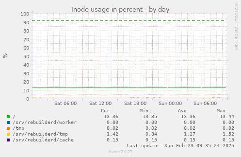 Inode usage in percent