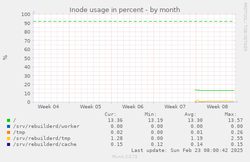 Inode usage in percent