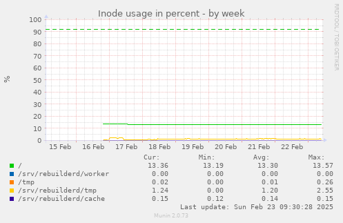 Inode usage in percent