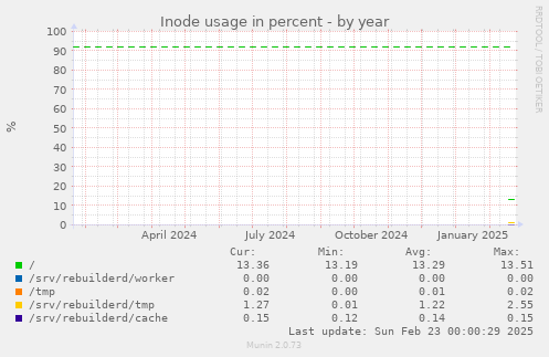 Inode usage in percent