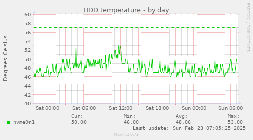 HDD temperature