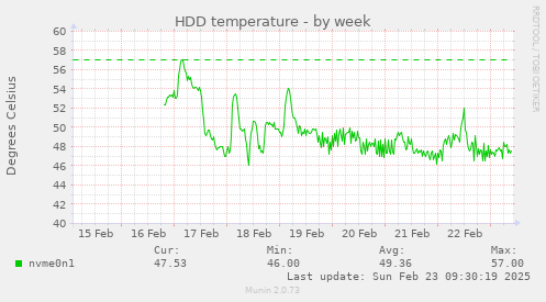 weekly graph