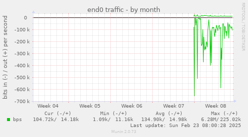 end0 traffic