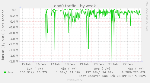 end0 traffic