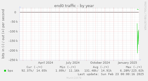 end0 traffic