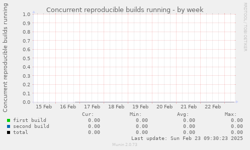 Concurrent reproducible builds running