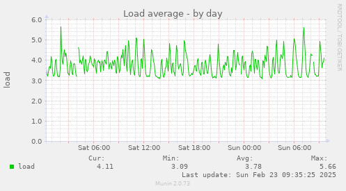 Load average