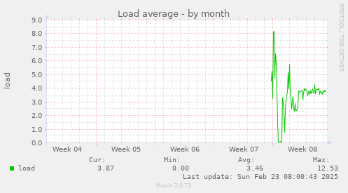 Load average