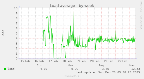 Load average