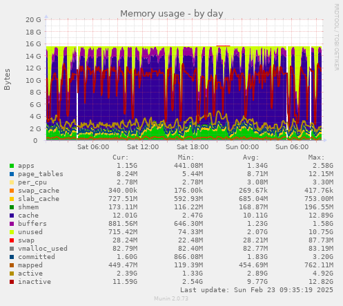 Memory usage